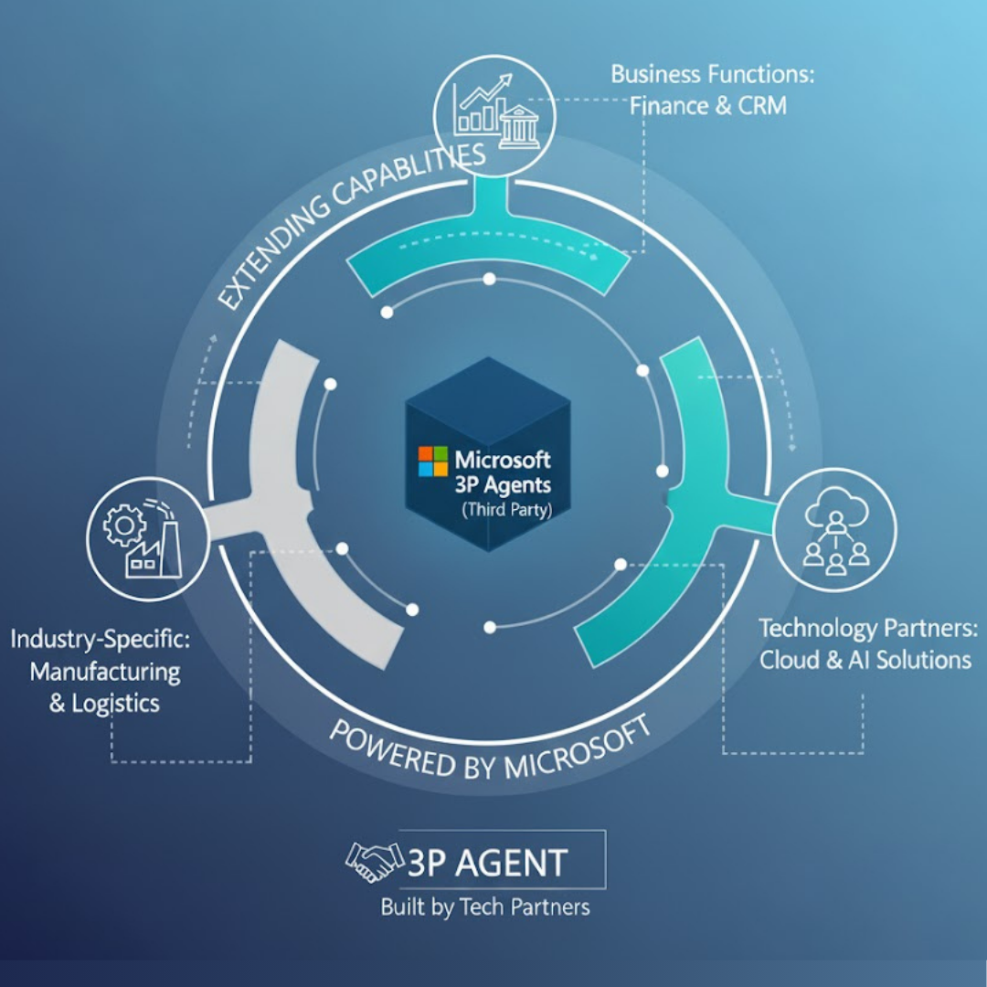 Diseño de Partner Microsoft 3P