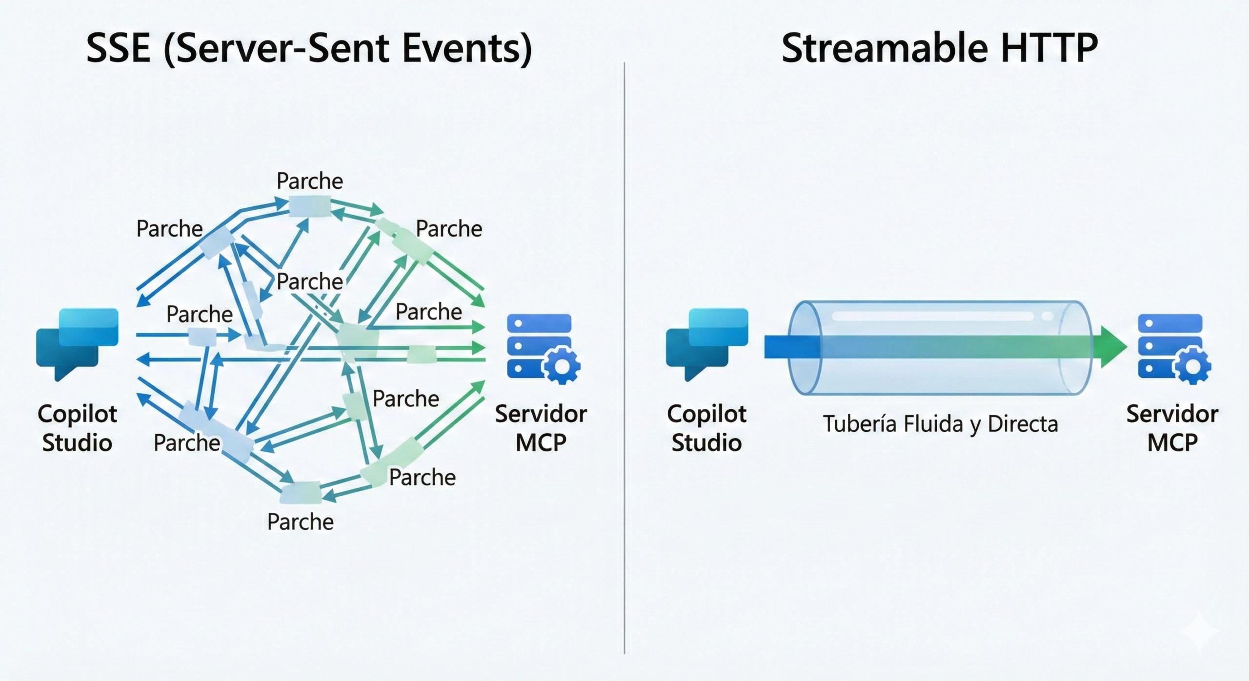 Comparativa Streamable HTTP vs SSE