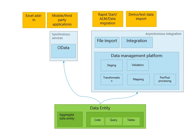 Guía definitiva de Data Entities en Dynamics 365 F&O